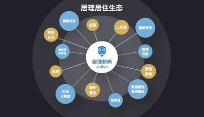 居理新房完成B轮融资，开启新房电商模式创新